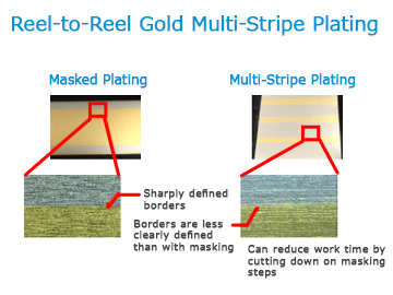 Reel-to-Reel Gold Multi-Stripe Plating